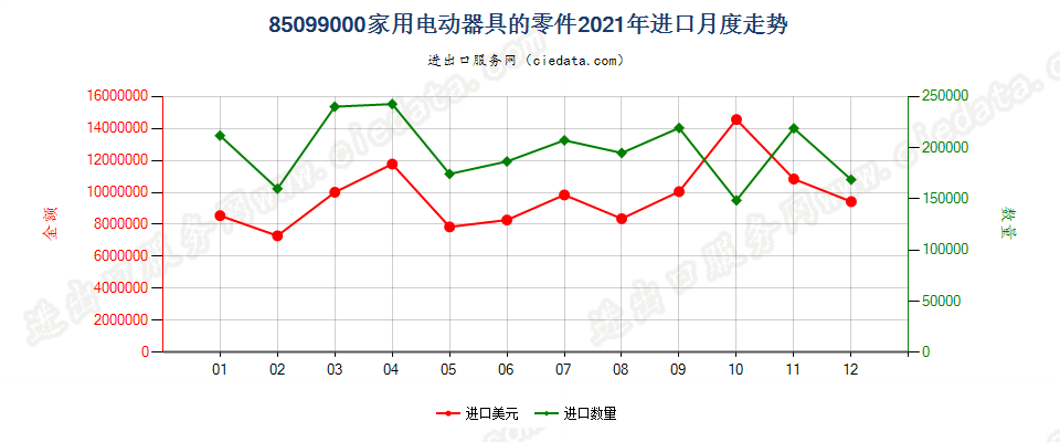 85099000家用电动器具的零件进口2021年月度走势图