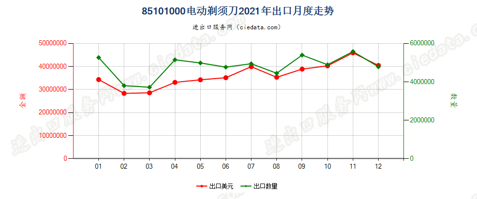 85101000电动剃须刀出口2021年月度走势图