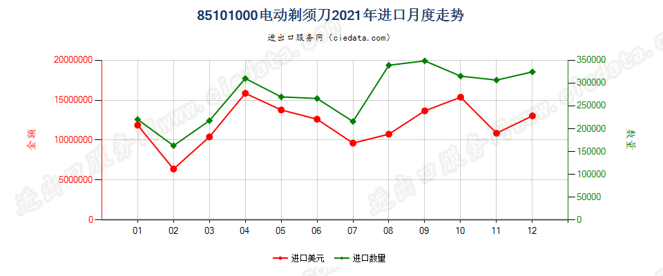 85101000电动剃须刀进口2021年月度走势图