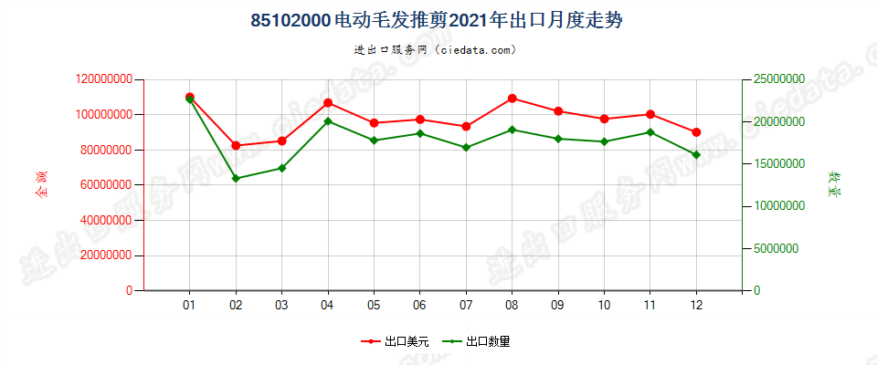 85102000电动毛发推剪出口2021年月度走势图