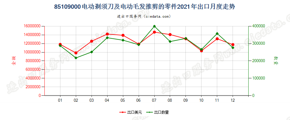 85109000电动剃须刀及电动毛发推剪的零件出口2021年月度走势图