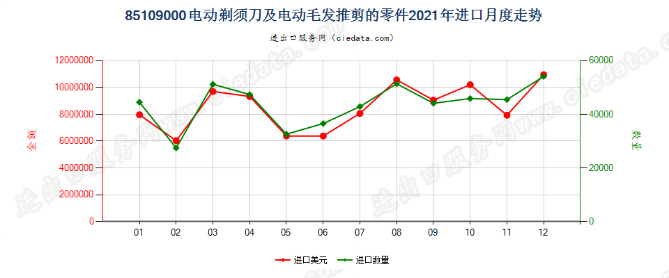 85109000电动剃须刀及电动毛发推剪的零件进口2021年月度走势图