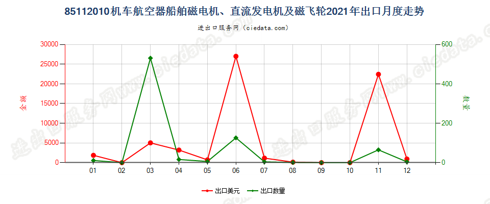 85112010机车航空器船舶磁电机、直流发电机及磁飞轮出口2021年月度走势图