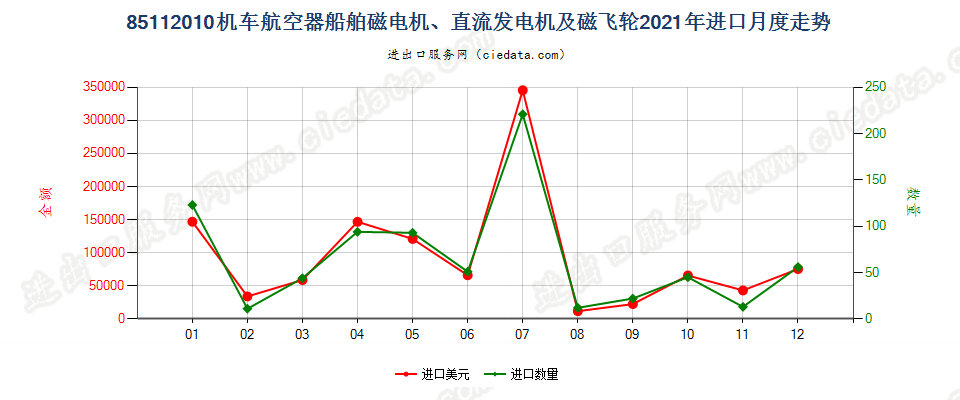 85112010机车航空器船舶磁电机、直流发电机及磁飞轮进口2021年月度走势图