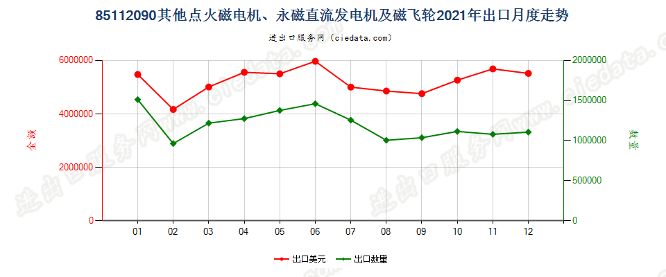 85112090其他点火磁电机、永磁直流发电机及磁飞轮出口2021年月度走势图