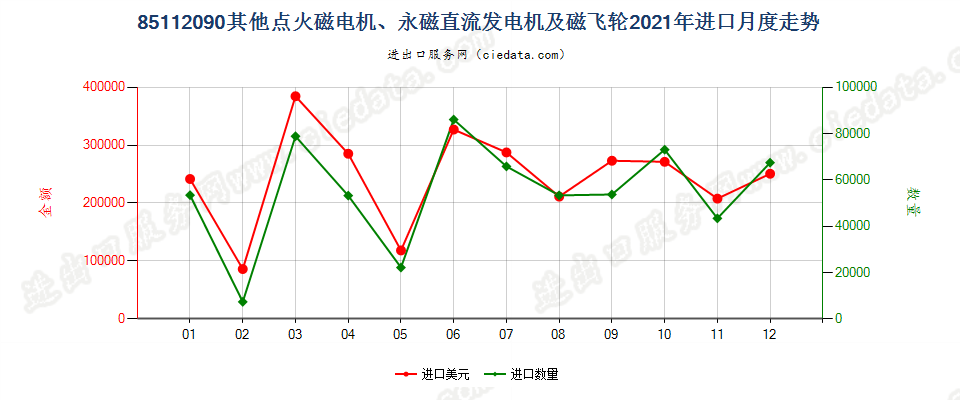 85112090其他点火磁电机、永磁直流发电机及磁飞轮进口2021年月度走势图