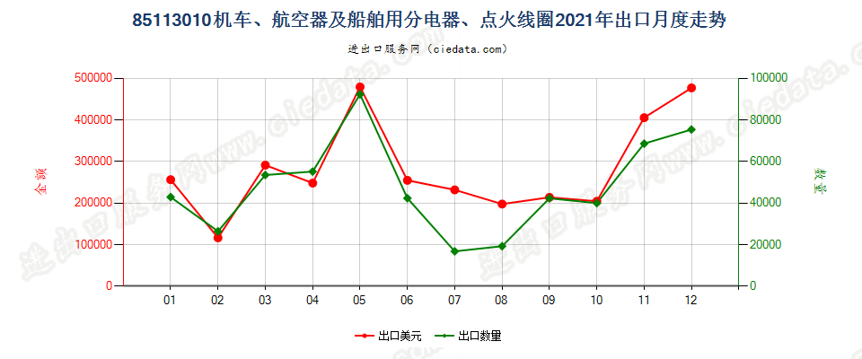 85113010机车、航空器及船舶用分电器、点火线圈出口2021年月度走势图