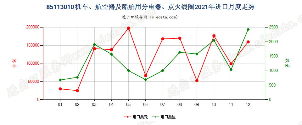 85113010机车、航空器及船舶用分电器、点火线圈进口2021年月度走势图