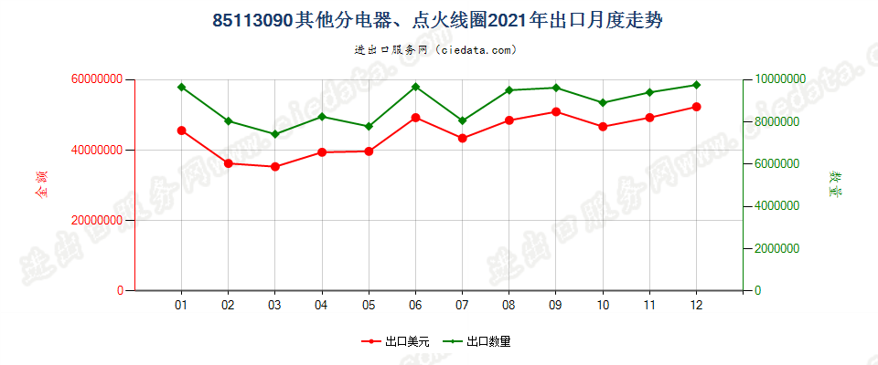 85113090其他分电器、点火线圈出口2021年月度走势图