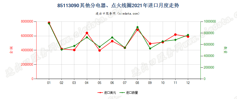 85113090其他分电器、点火线圈进口2021年月度走势图