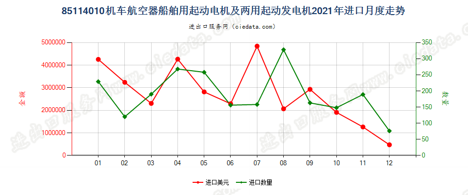 85114010机车航空器船舶用起动电机及两用起动发电机进口2021年月度走势图