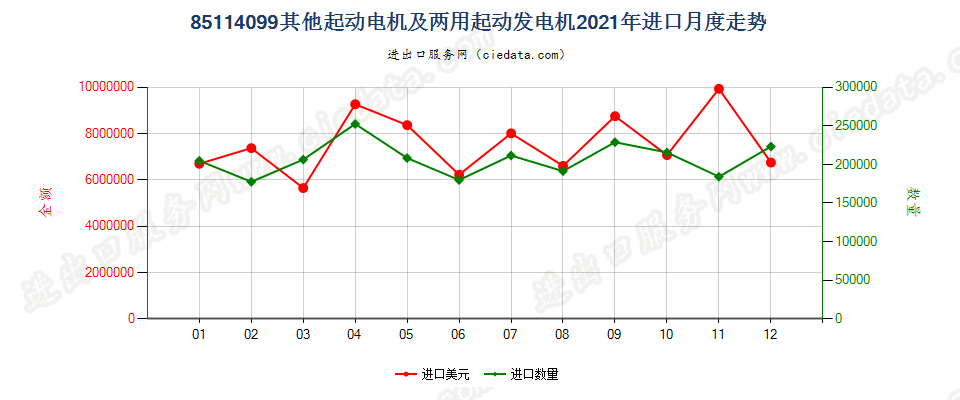 85114099其他起动电机及两用起动发电机进口2021年月度走势图