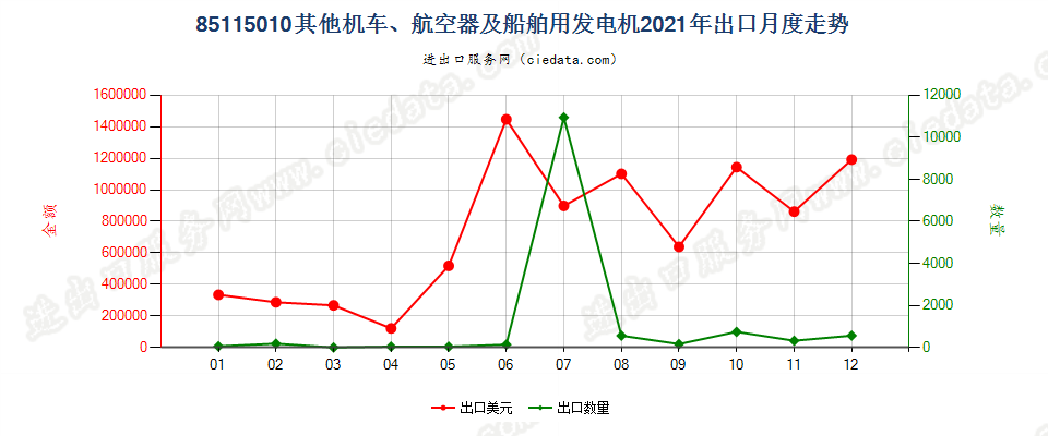 85115010其他机车、航空器及船舶用发电机出口2021年月度走势图