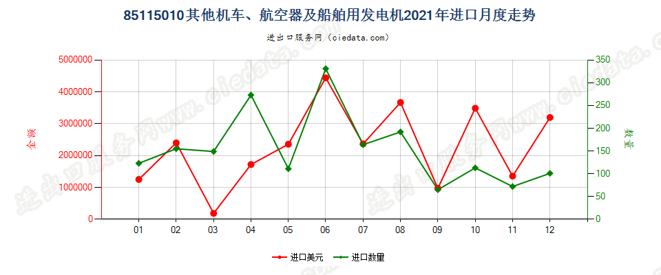 85115010其他机车、航空器及船舶用发电机进口2021年月度走势图