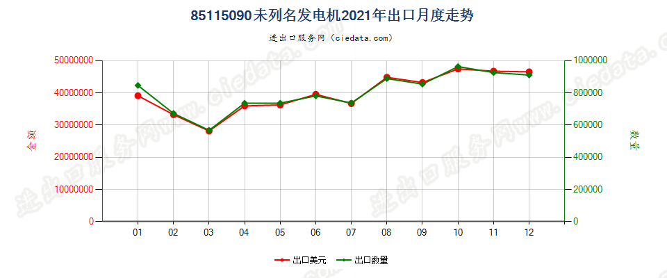 85115090未列名发电机出口2021年月度走势图