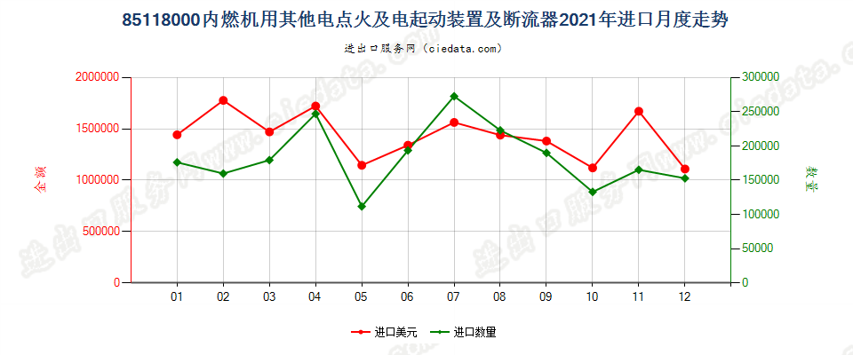 85118000内燃机用其他电点火及电起动装置及断流器进口2021年月度走势图