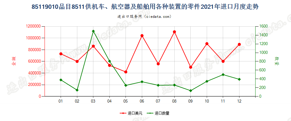 85119010品目8511供机车、航空器及船舶用各种装置的零件进口2021年月度走势图