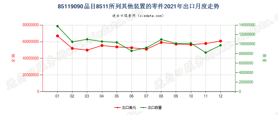 85119090品目8511所列其他装置的零件出口2021年月度走势图