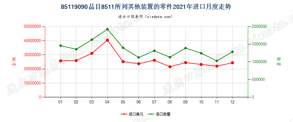 85119090品目8511所列其他装置的零件进口2021年月度走势图