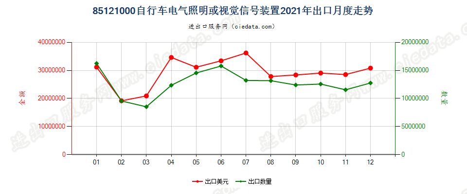 85121000自行车电气照明或视觉信号装置出口2021年月度走势图