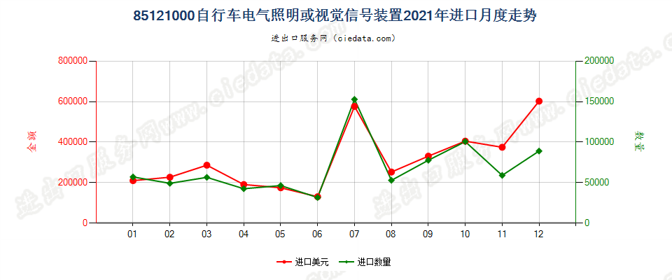 85121000自行车电气照明或视觉信号装置进口2021年月度走势图