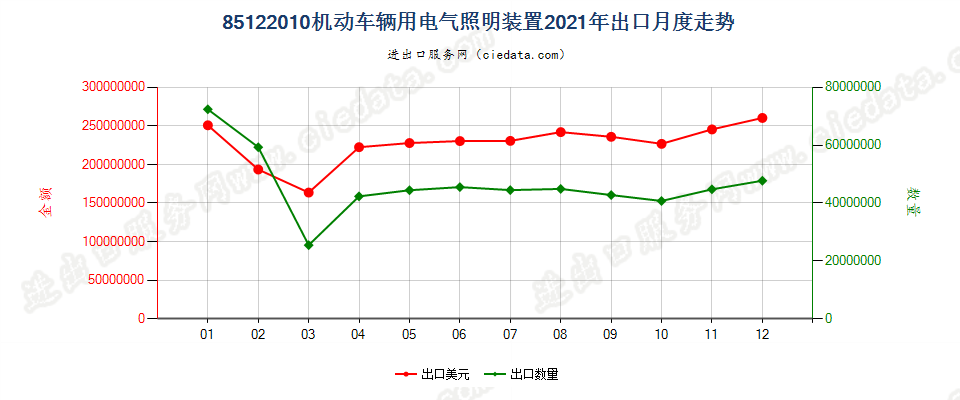 85122010机动车辆用电气照明装置出口2021年月度走势图