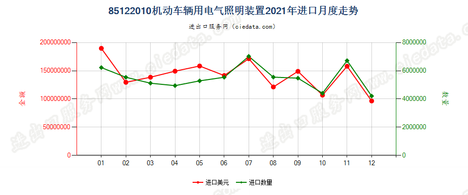 85122010机动车辆用电气照明装置进口2021年月度走势图