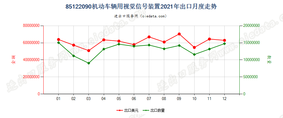 85122090机动车辆用视觉信号装置出口2021年月度走势图