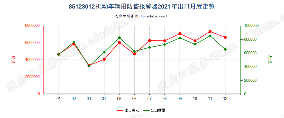 85123012机动车辆用防盗报警器出口2021年月度走势图