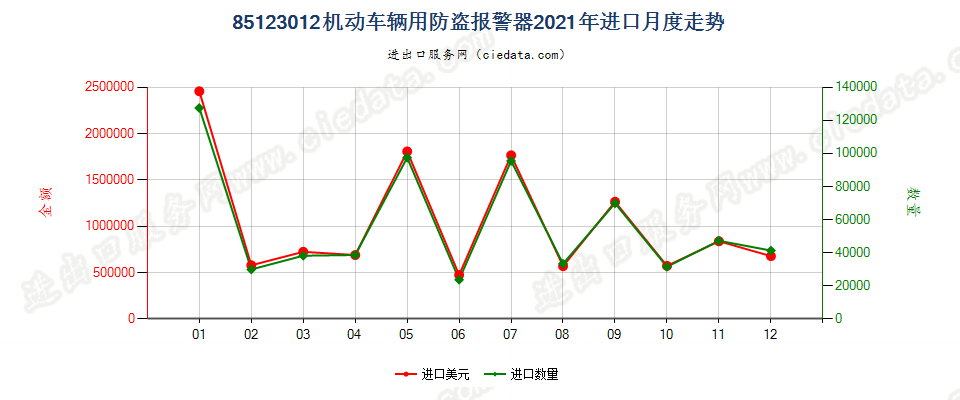 85123012机动车辆用防盗报警器进口2021年月度走势图