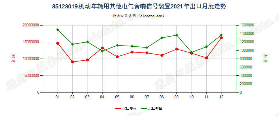 85123019机动车辆用其他电气音响信号装置出口2021年月度走势图