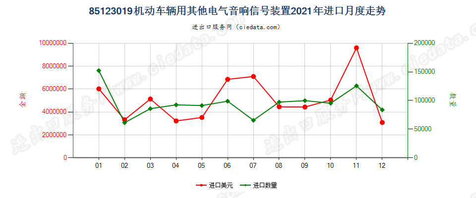 85123019机动车辆用其他电气音响信号装置进口2021年月度走势图