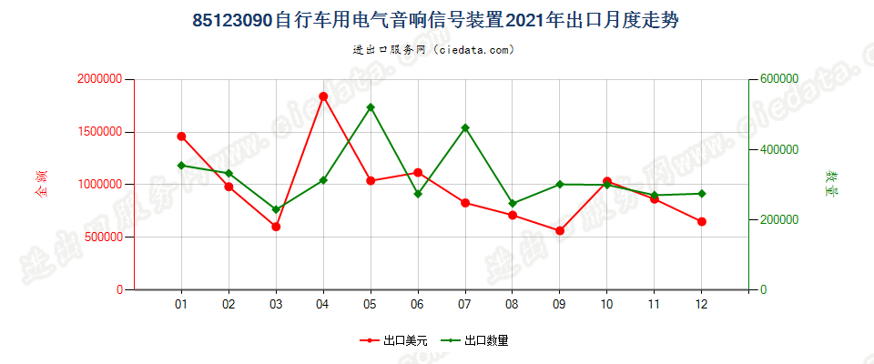 85123090自行车用电气音响信号装置出口2021年月度走势图