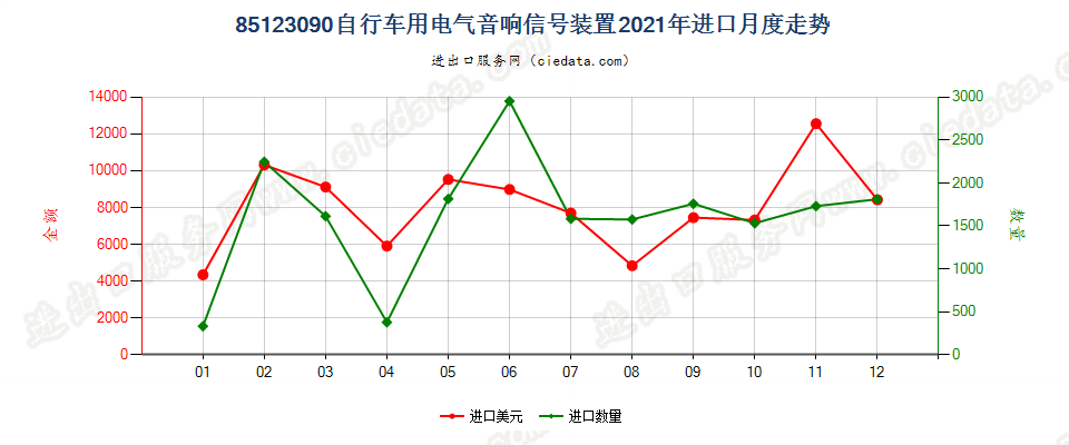 85123090自行车用电气音响信号装置进口2021年月度走势图