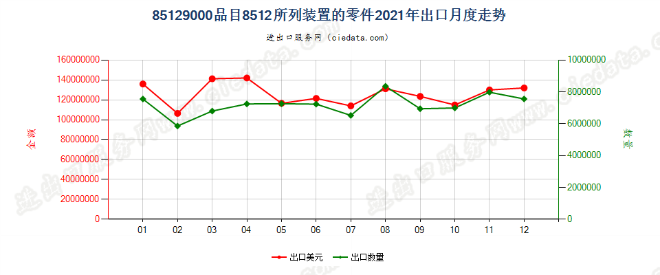 85129000品目8512所列装置的零件出口2021年月度走势图