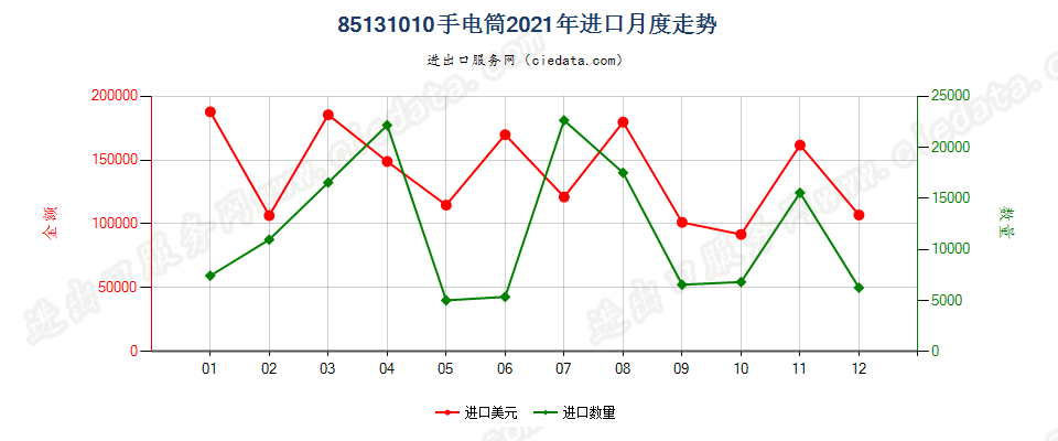 85131010手电筒进口2021年月度走势图