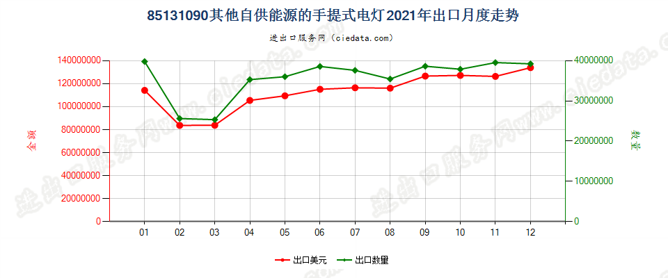 85131090其他自供能源的手提式电灯出口2021年月度走势图