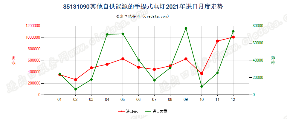 85131090其他自供能源的手提式电灯进口2021年月度走势图