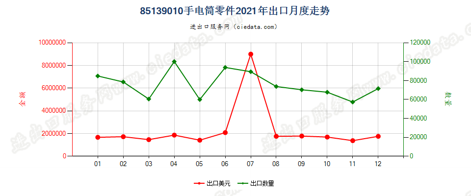 85139010手电筒零件出口2021年月度走势图