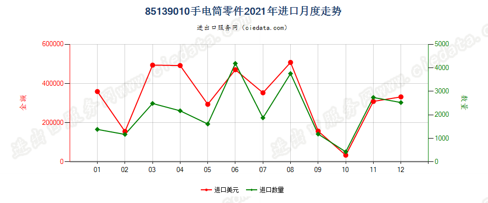 85139010手电筒零件进口2021年月度走势图