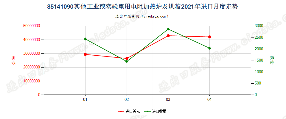 85141090(2022STOP)其他工业或实验室用电阻加热炉及烘箱进口2021年月度走势图