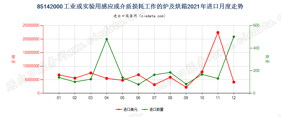 85142000工业或实验用感应或介质损耗工作的炉及烘箱进口2021年月度走势图