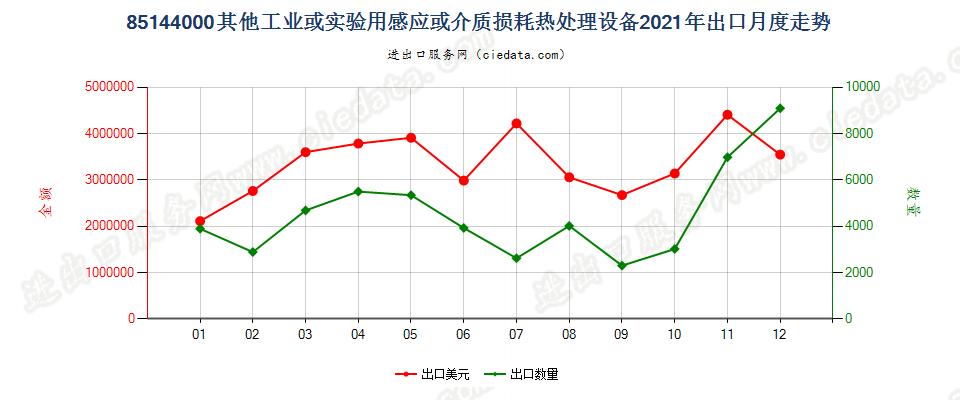 85144000其他工业或实验用感应或介质损耗热处理设备出口2021年月度走势图