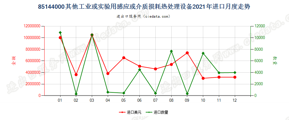 85144000其他工业或实验用感应或介质损耗热处理设备进口2021年月度走势图