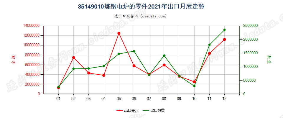 85149010炼钢电炉的零件出口2021年月度走势图