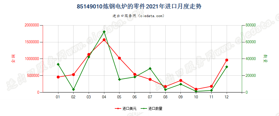 85149010炼钢电炉的零件进口2021年月度走势图