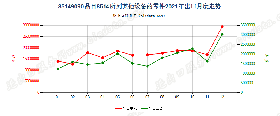 85149090品目8514所列其他设备的零件出口2021年月度走势图