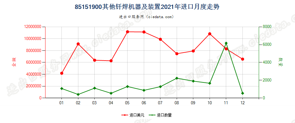 85151900其他钎焊机器及装置进口2021年月度走势图