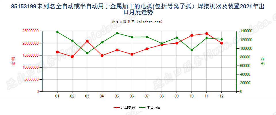 85153199未列名全自动或半自动用于金属加工的电弧(包括等离子弧）焊接机器及装置出口2021年月度走势图