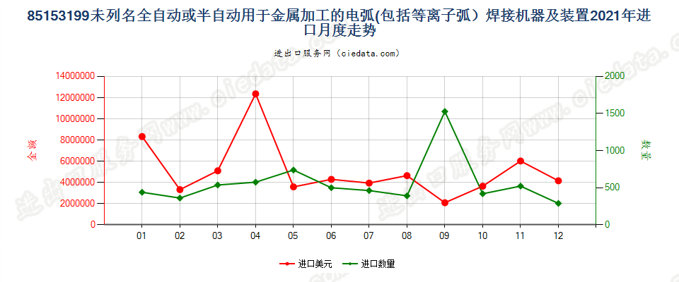 85153199未列名全自动或半自动用于金属加工的电弧(包括等离子弧）焊接机器及装置进口2021年月度走势图